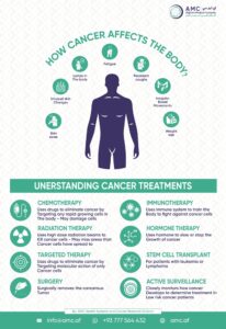 How does cancer affect your body?  